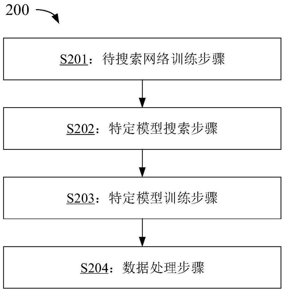 Data processing method and device