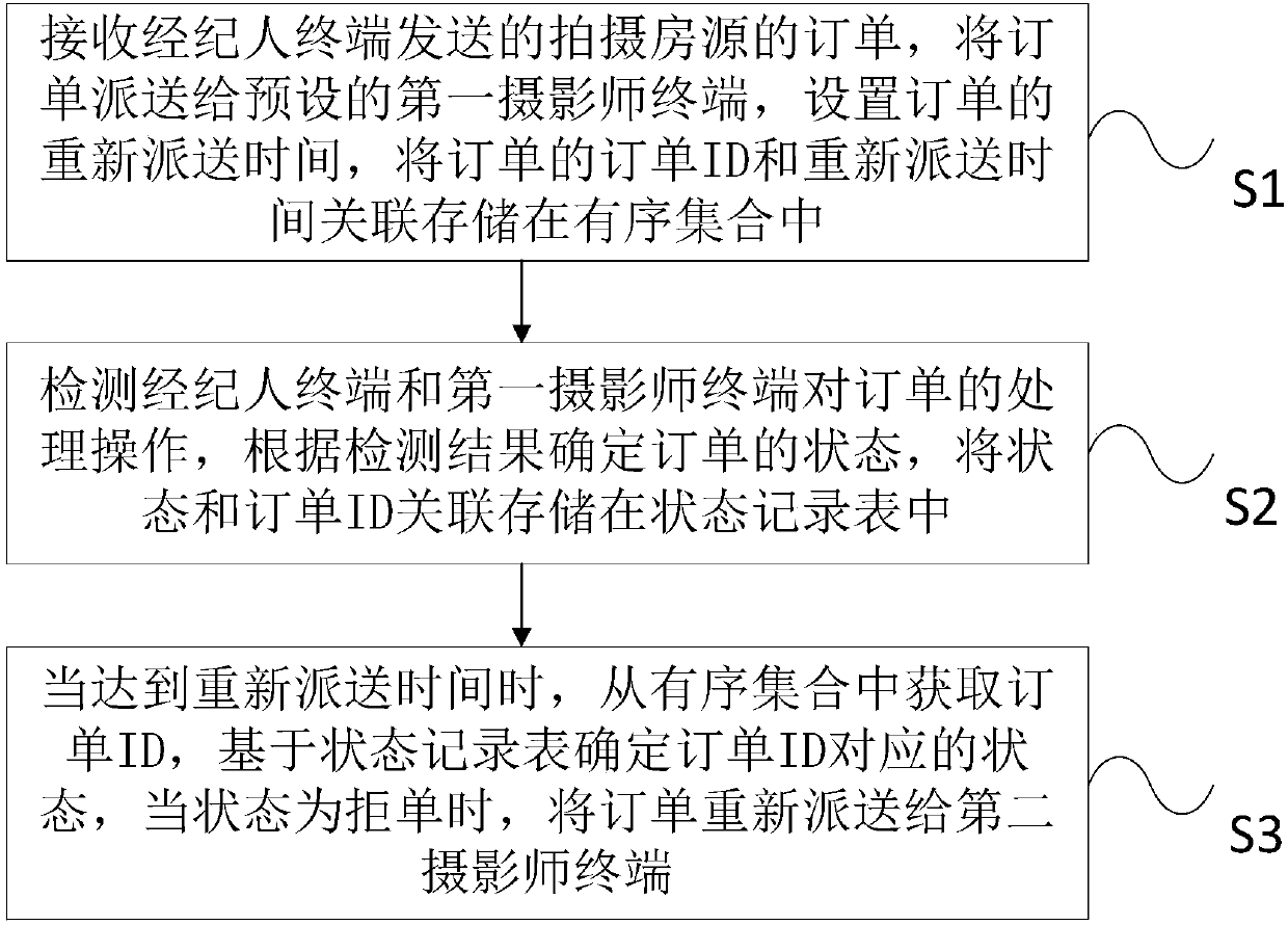 Order delivery method and system