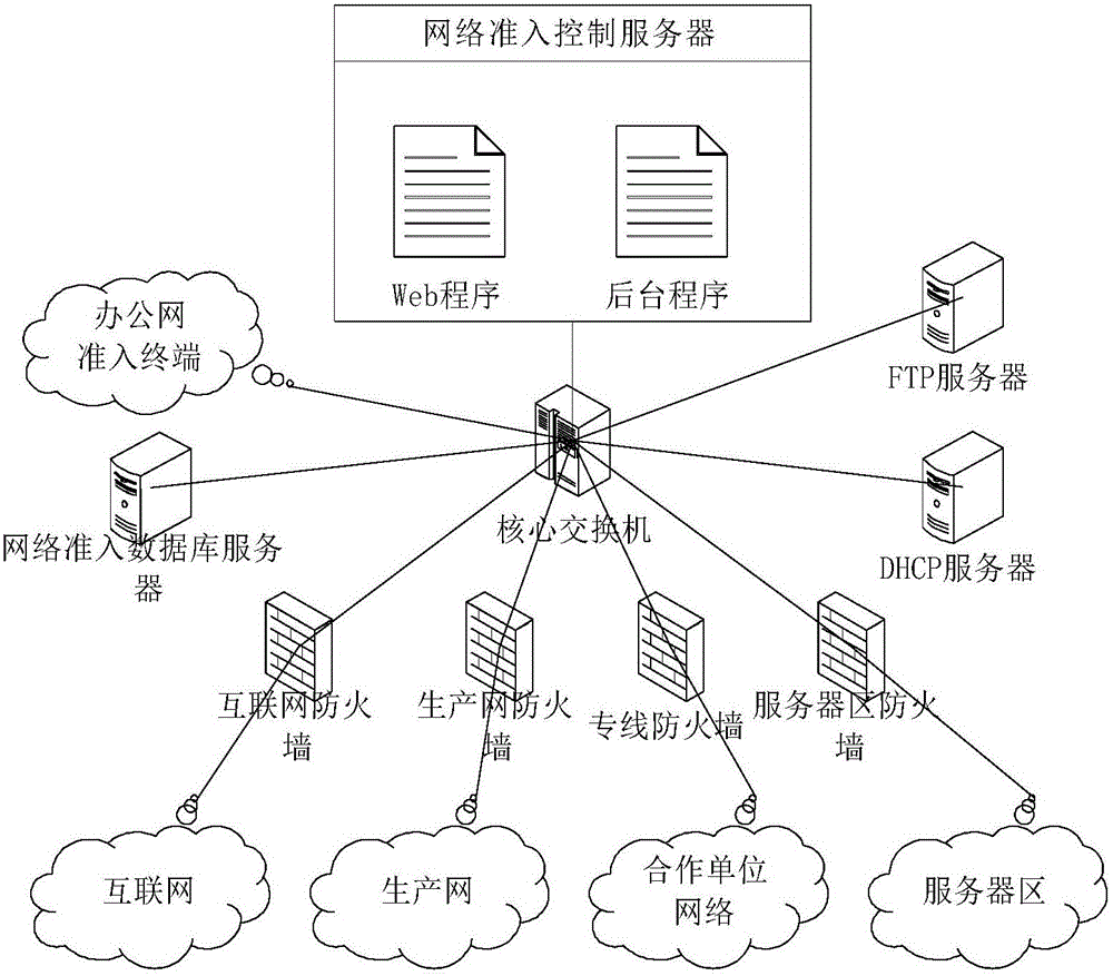 IP-MAC real-name binding based network access control system and control method