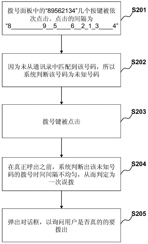 Mistaken-dialing-resisting method and device