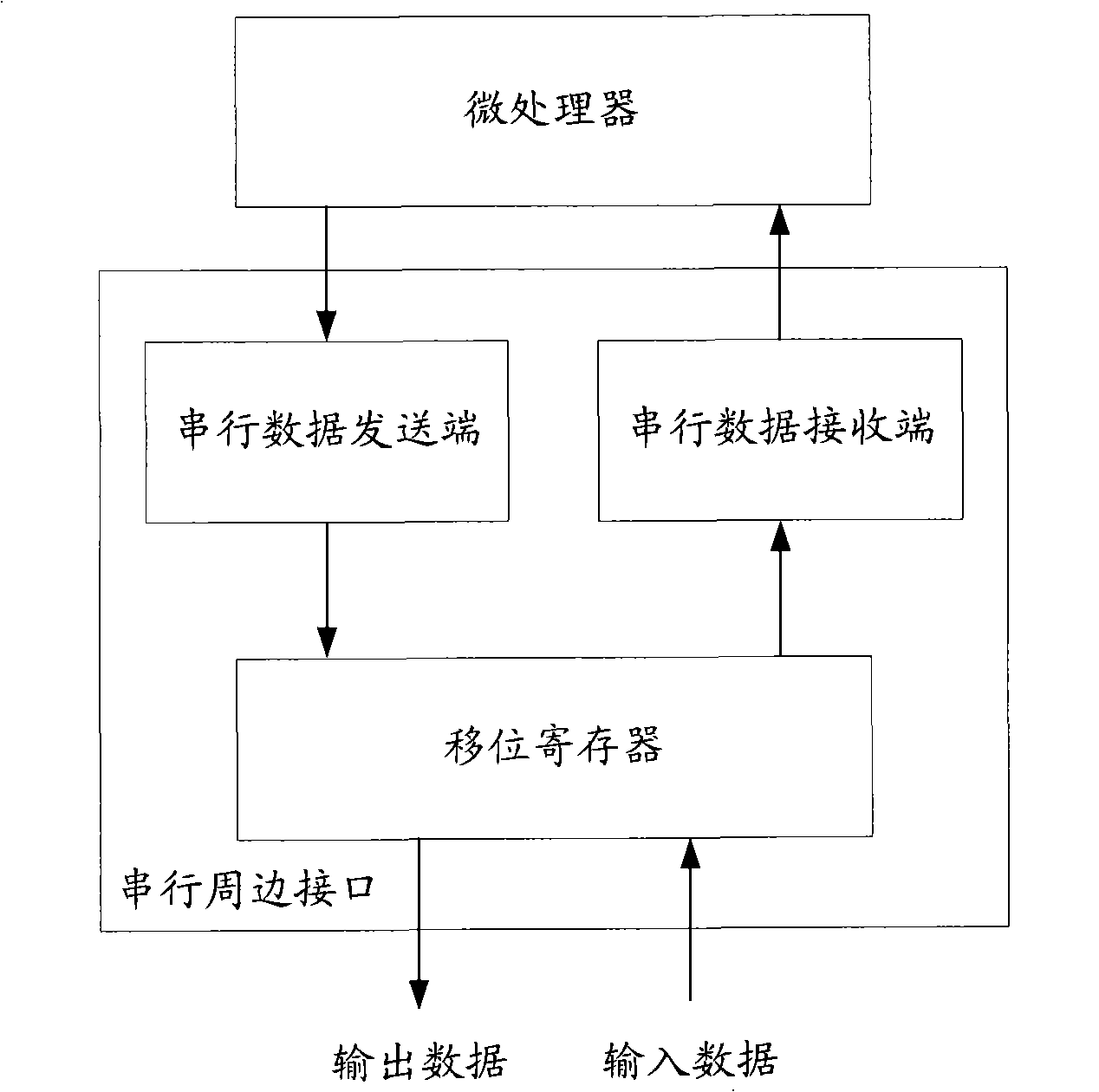 Compatible type non-standard bit wide serial perimeter interface and data transmission method among interfaces