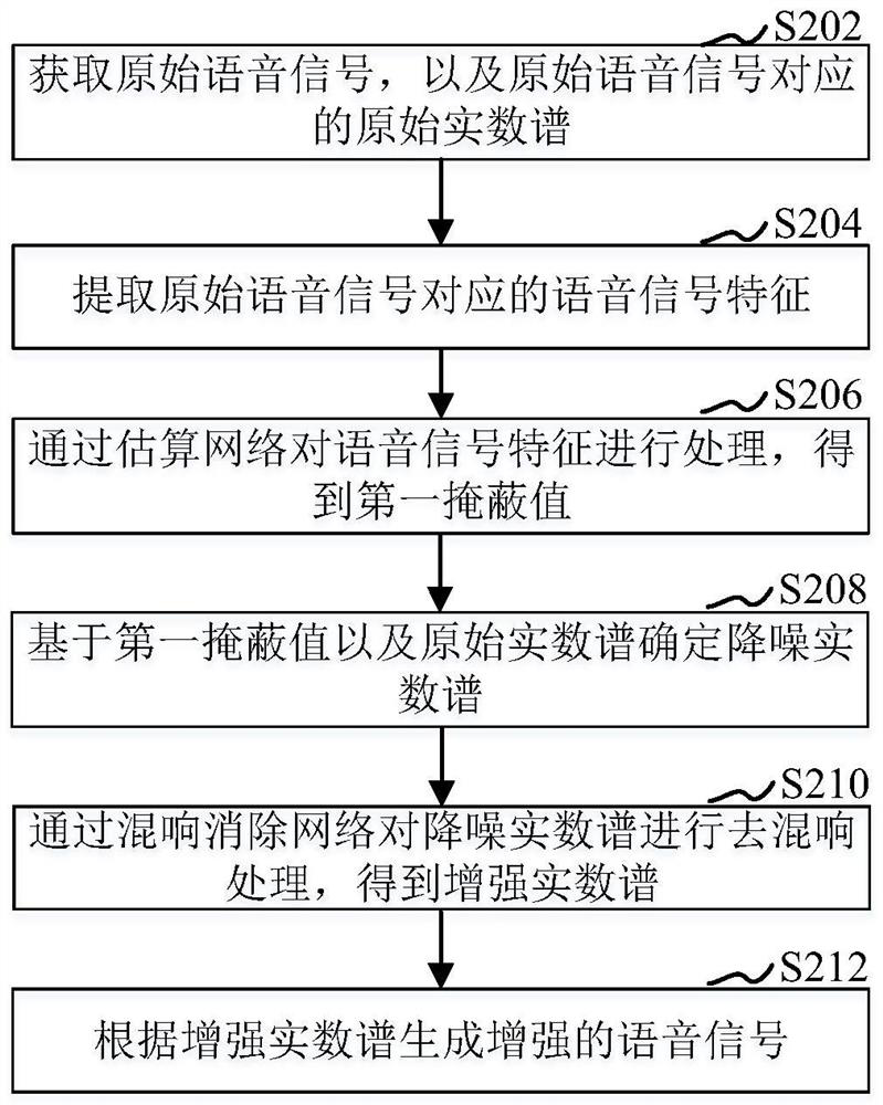 Voice signal generation method and device, computer equipment and storage medium
