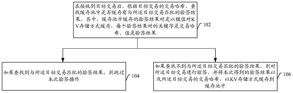 Method and device for verifying signature of transaction in blockchain, and electronic equipment