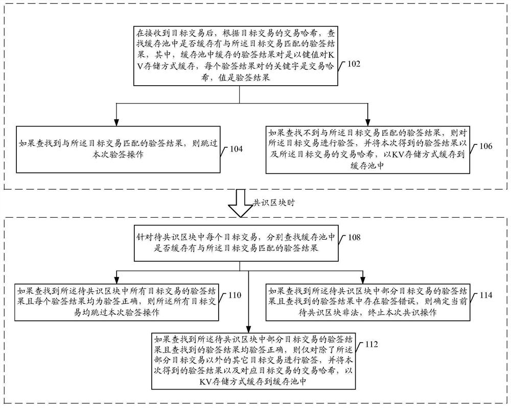 Method and device for verifying signature of transaction in blockchain, and electronic equipment