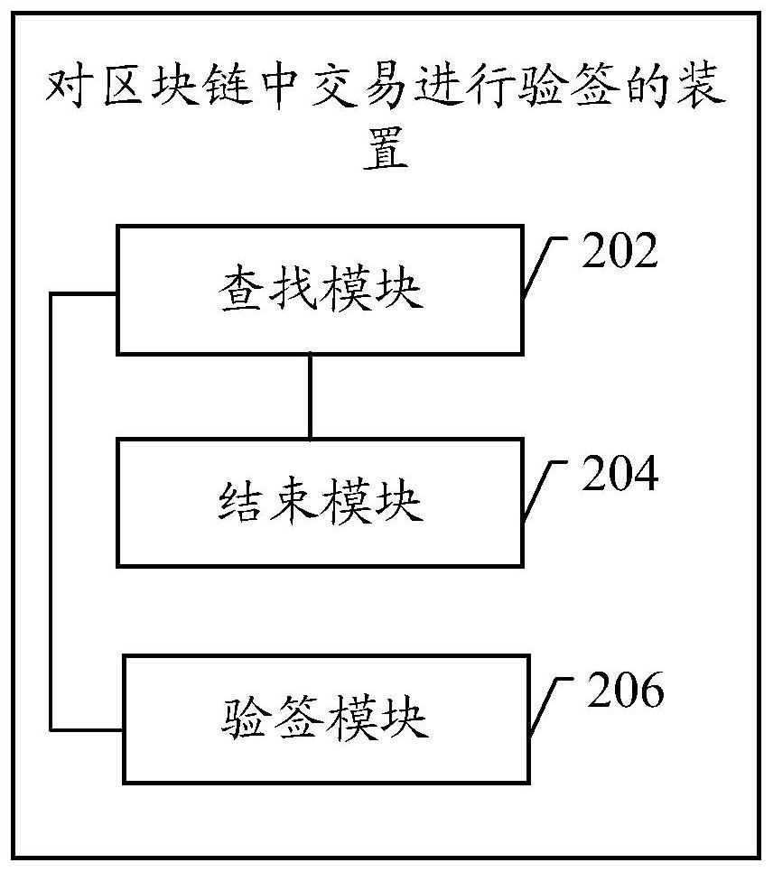 Method and device for verifying signature of transaction in blockchain, and electronic equipment