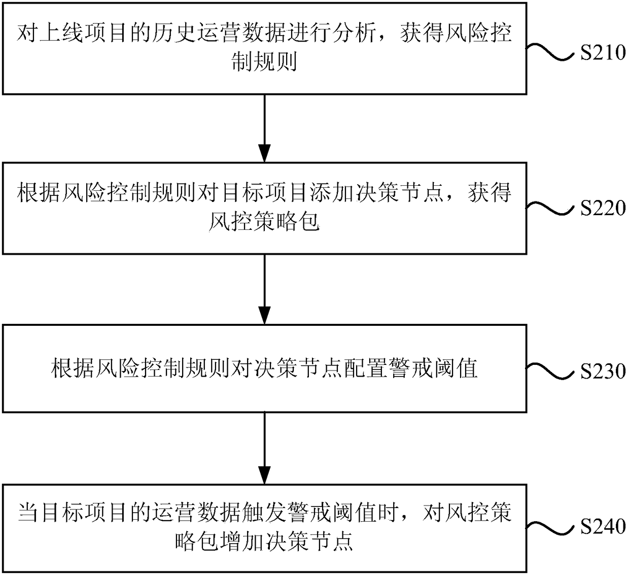 Finance risk control strategy configuration method and system, server and storage medium