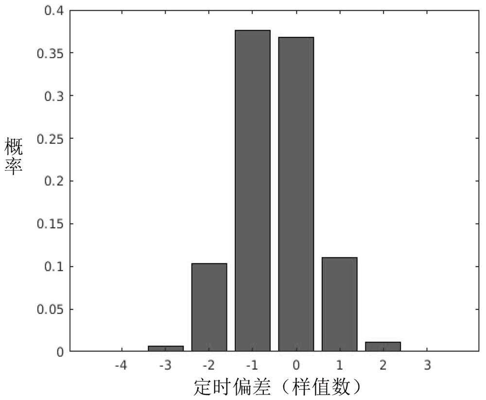 A high-sensitivity receiving method of a bluetooth receiver in coded mode