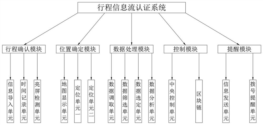 Travel information flow authentication system based on block chain