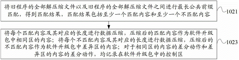 Method and device for making software upgrade package, method and device for program upgrade