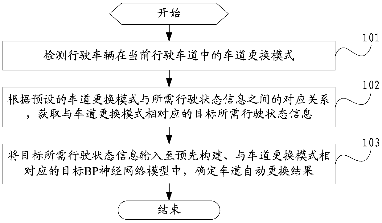 A control method, device and controller for automatic lane change