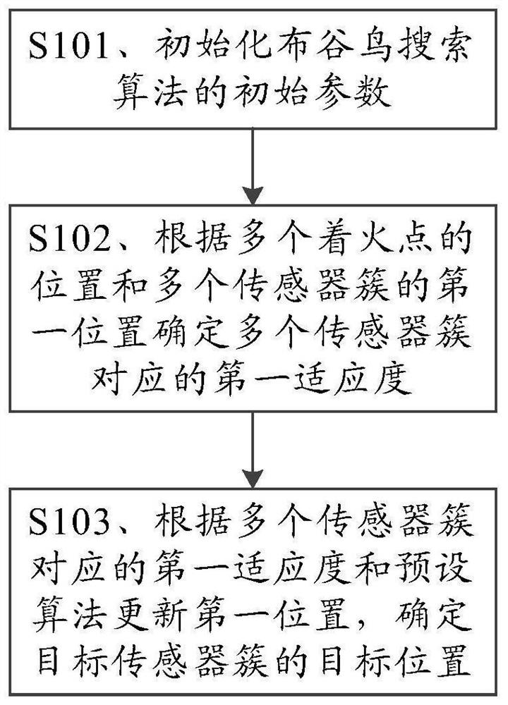 Method and device for determining position of mountain forest fire prevention sensor