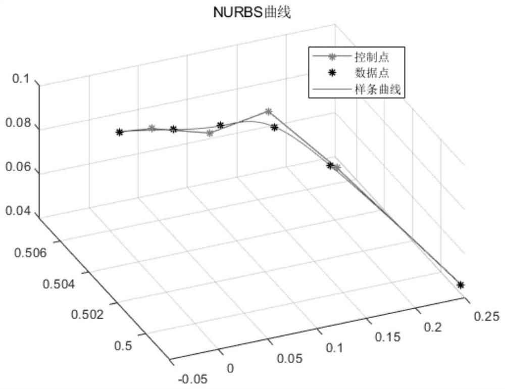 Robot NURBS track interpolation method