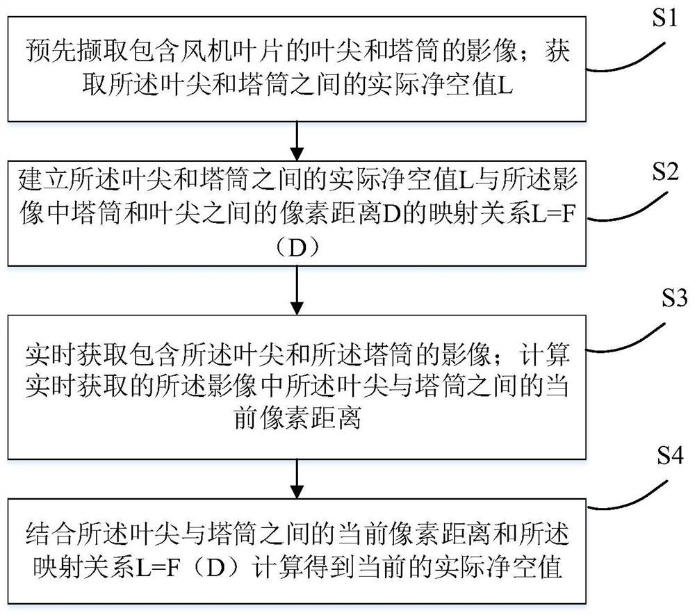 Method for Monitoring Clearance of Blade Tip Tower