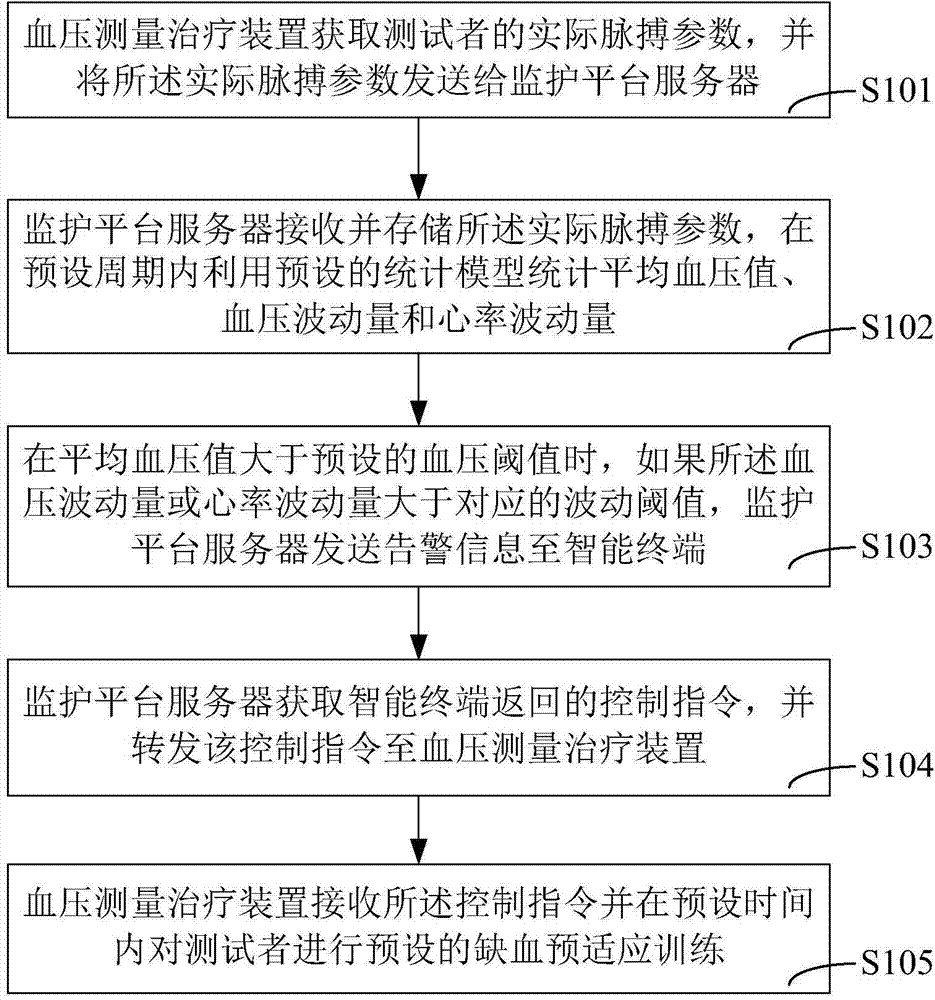 Remote blood pressure measuring system and implementation method thereof