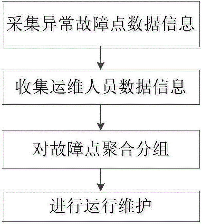 Acquisition operation and maintenance and dynamic tasking method