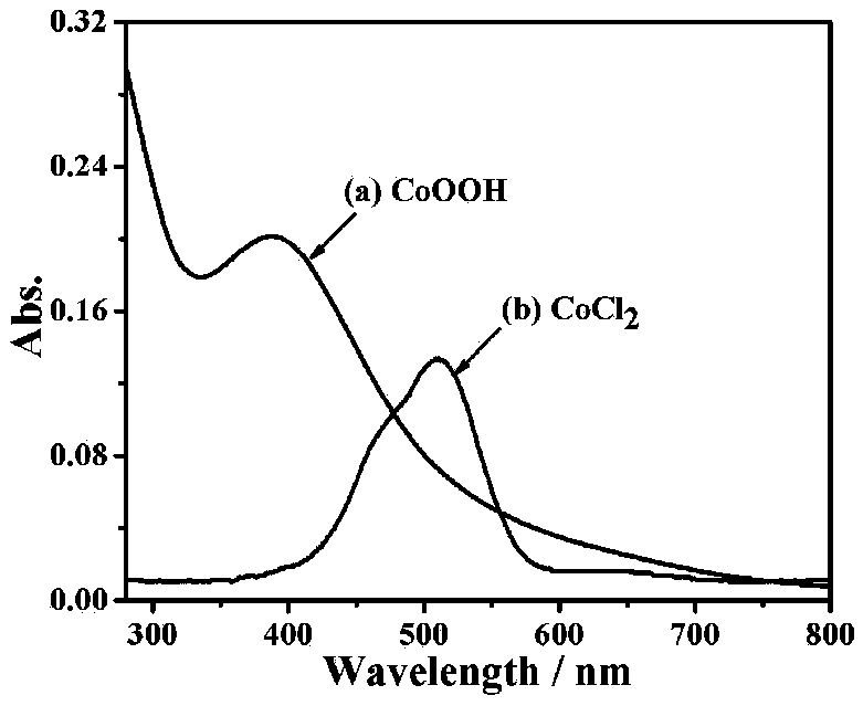 As(V) dual-mode detection method based on peroxidase-like characteristic of CoOOH nanosheet