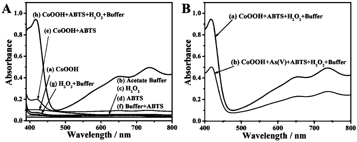 As(V) dual-mode detection method based on peroxidase-like characteristic of CoOOH nanosheet