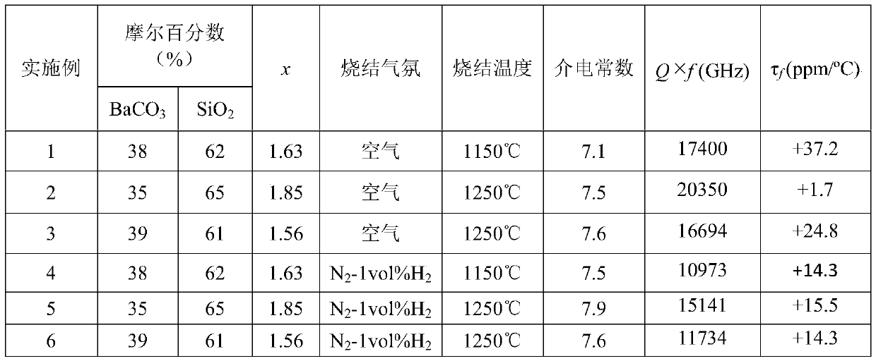A kind of microwave dielectric ceramic temperature-frequency characteristic regulator and its ltcc material