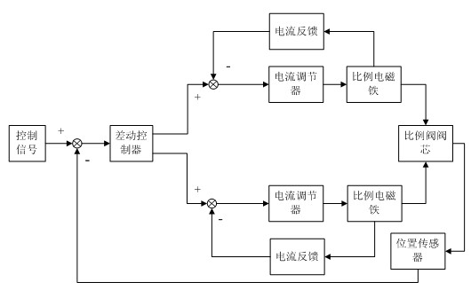 Electromagnet differential motion driving method for double ...