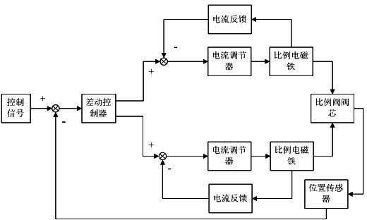 Electromagnet differential motion driving method for double-electromagnet proportional directional-flow valve