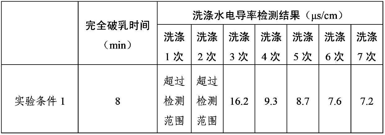 Condensing washing method of polyvinylidene fluoride emulsion