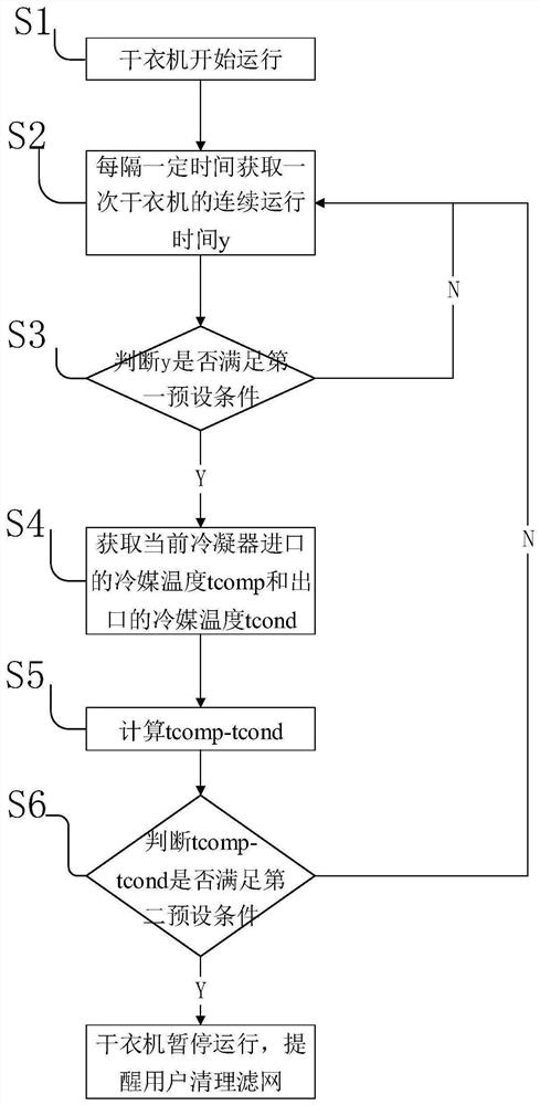 Clothes dryer filter screen clogging detection method and clothes dryer