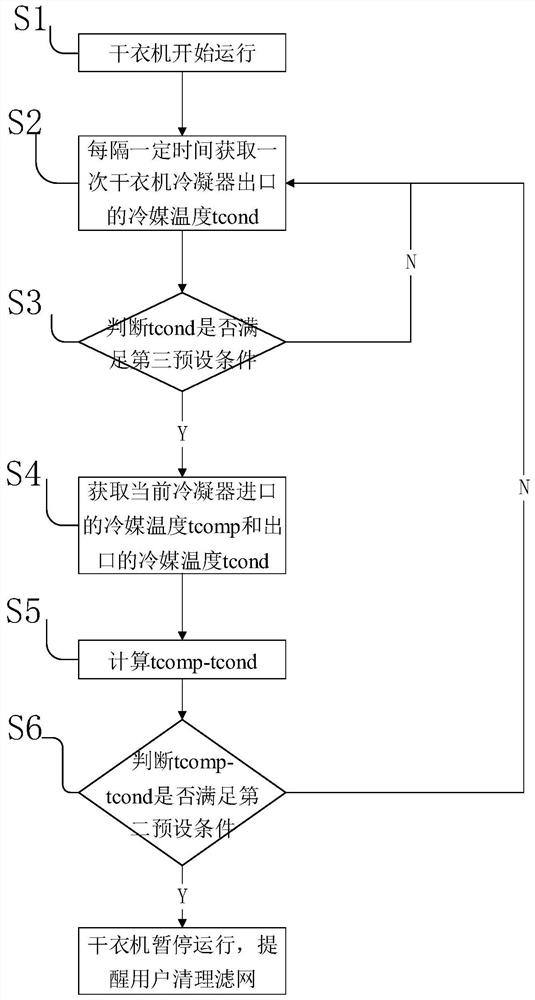 Clothes dryer filter screen clogging detection method and clothes dryer