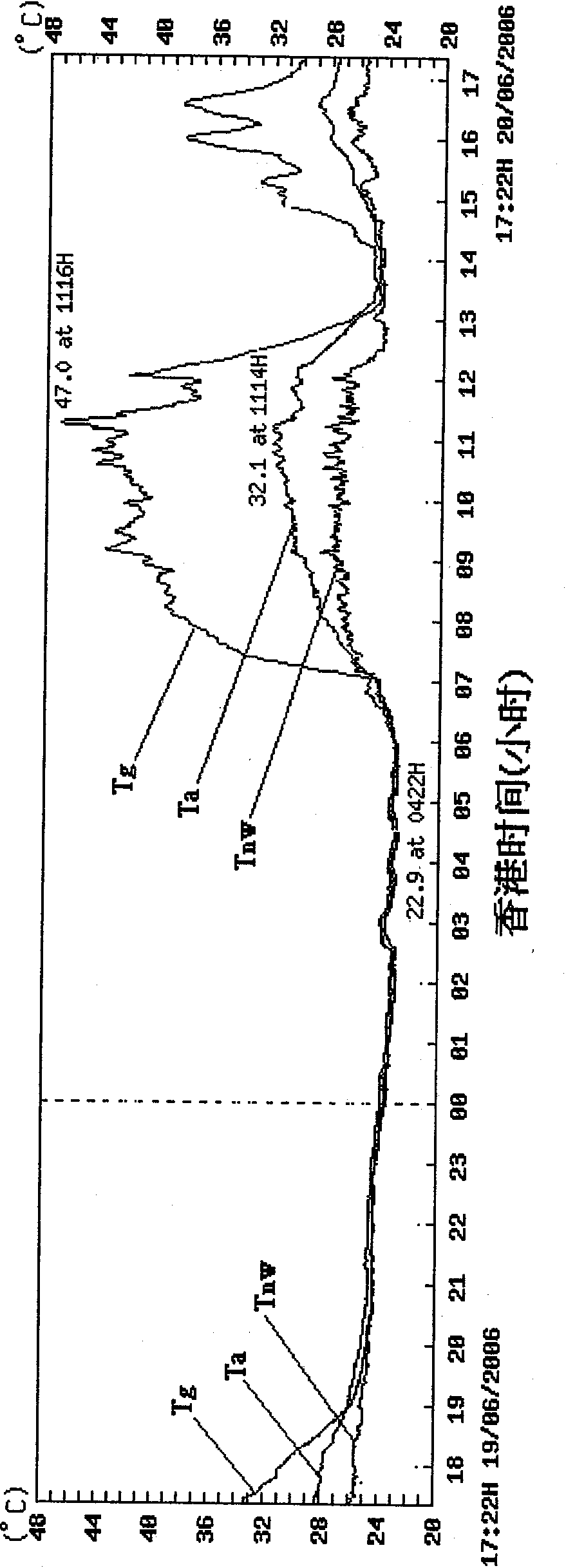 Heat stress monitoring system and field apparatus thereof