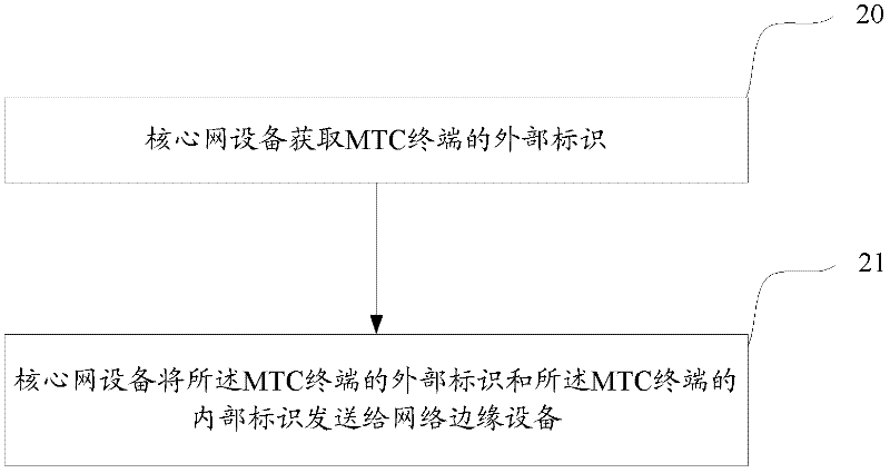 Terminal identifier notification and maintenance methods and equipment