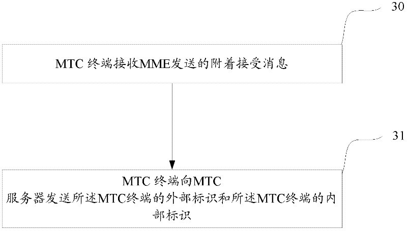Terminal identifier notification and maintenance methods and equipment