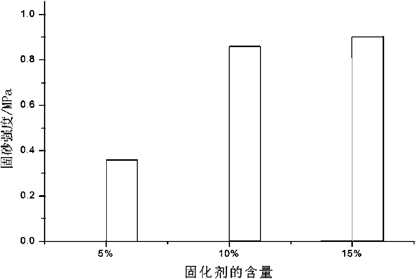 Water glass-triacetyl glycerine grouting material and preparation method thereof