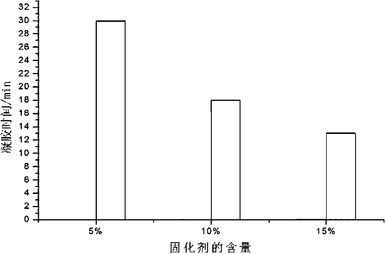 Water glass-triacetyl glycerine grouting material and preparation method thereof