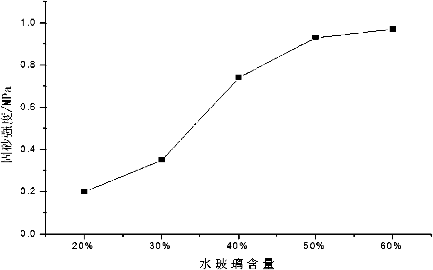 Water glass-triacetyl glycerine grouting material and preparation method thereof