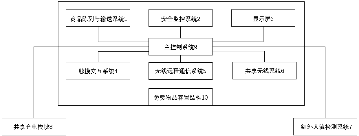 A shared commodity service self-service terminal equipment and system