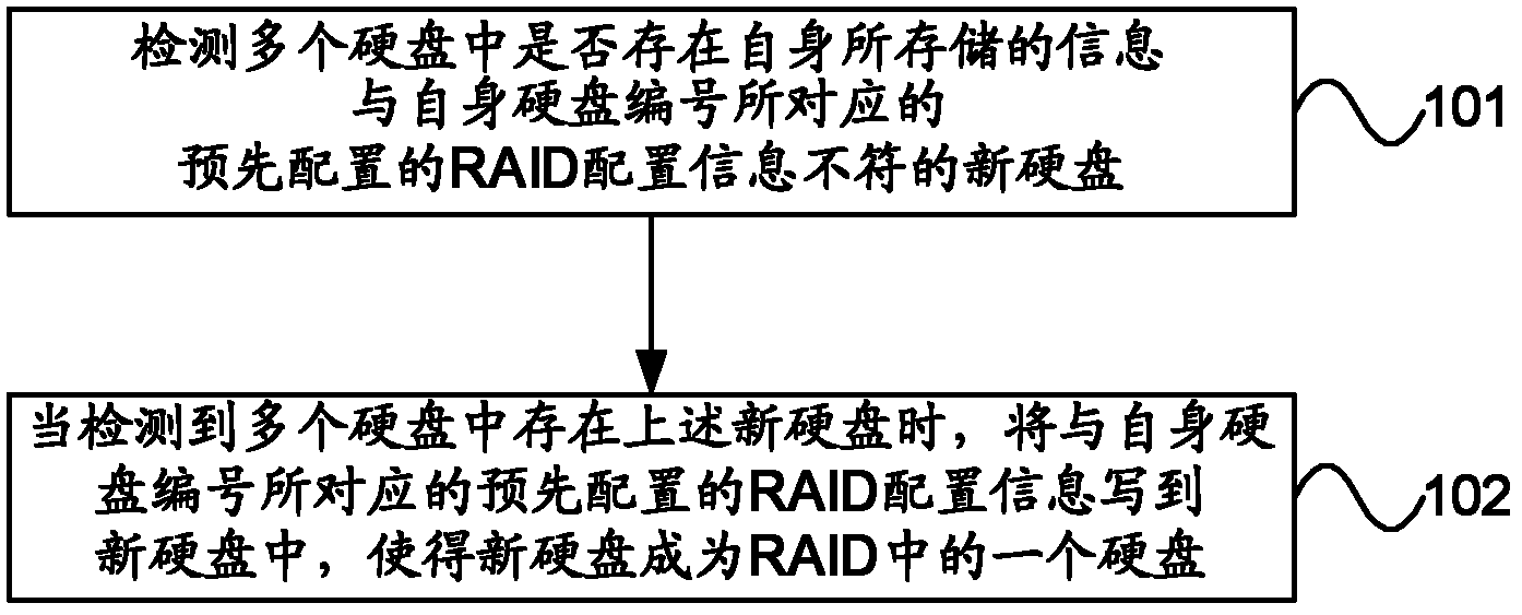 Processing method and apparatus for raid configuration information and raid controller
