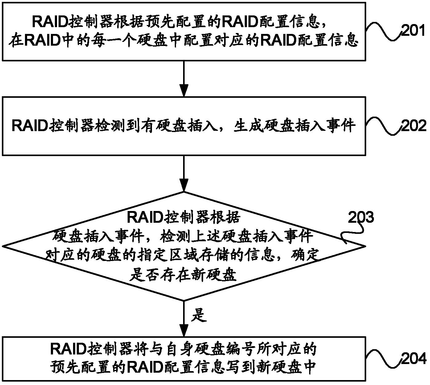Processing method and apparatus for raid configuration information and raid controller