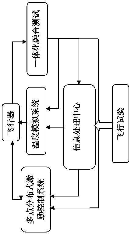 Comprehensive test method for aircraft equivalent ground flutter