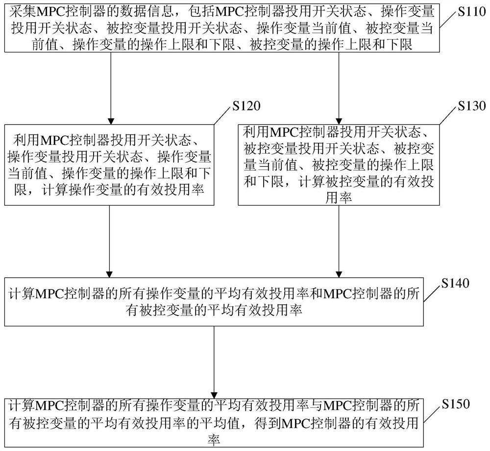 Calculation method, system, electronic equipment and storage medium of effective commissioning rate