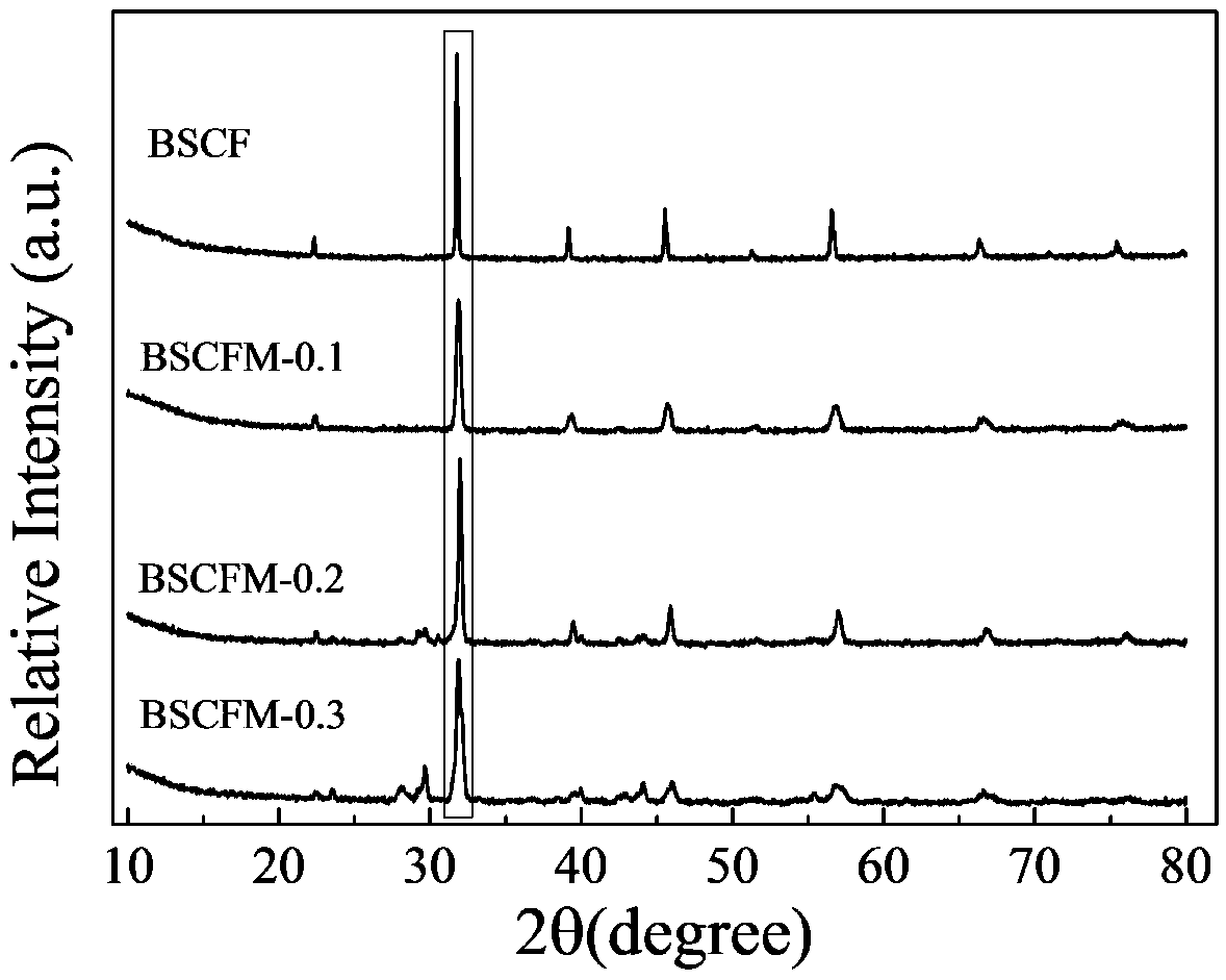 Low thermal expansion cathode material for solid oxide fuel cell and preparation method thereof