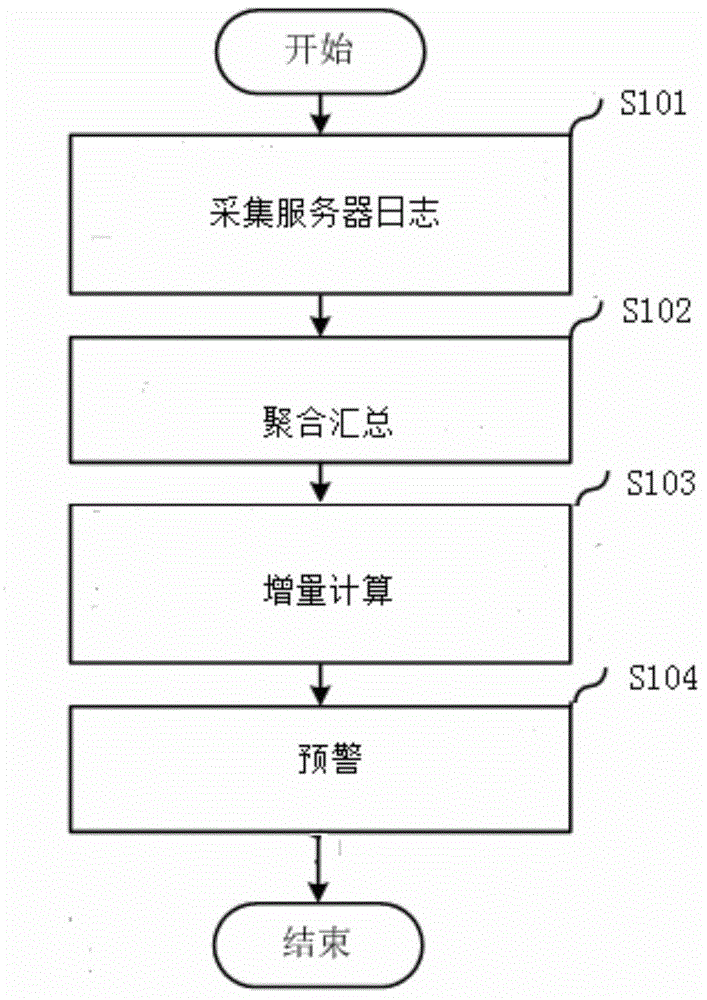 Log real time monitoring and early warning method and device employing same