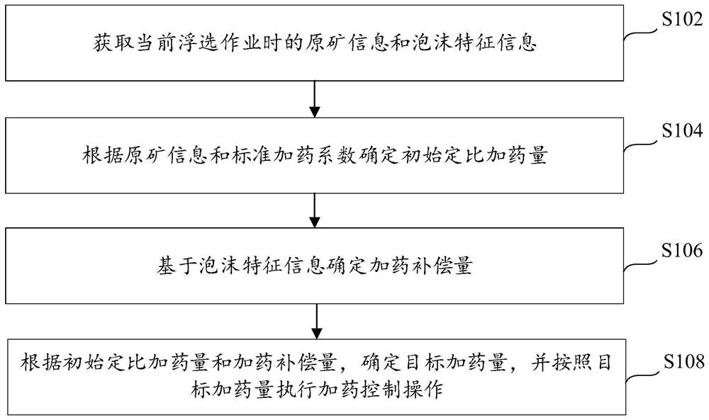 Flotation intelligent dosing control method