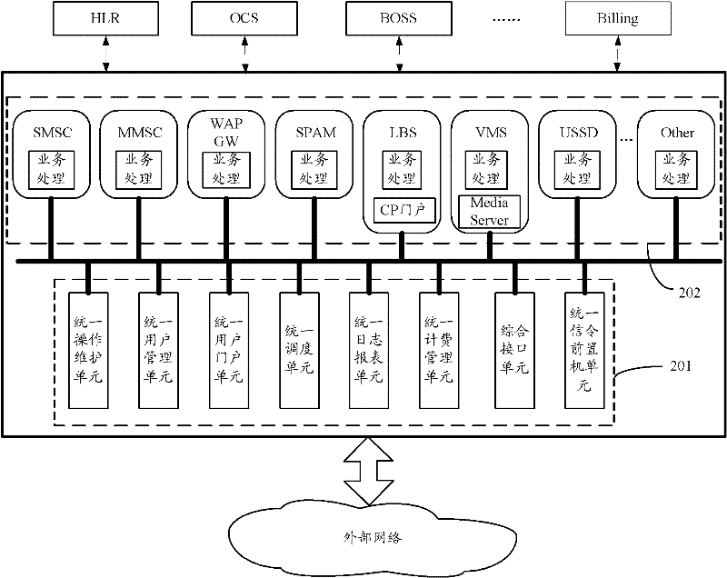 Comprehensive value-added service system supporting multi-service integration and method thereof