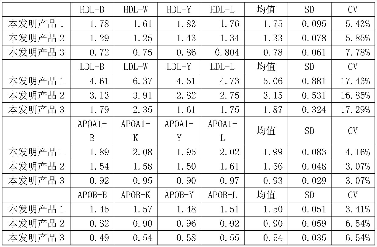 Human blood lipid (serum/plasma) quality management reference kit and preparation method