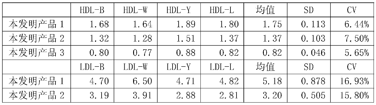 Human blood lipid (serum/plasma) quality management reference kit and preparation method