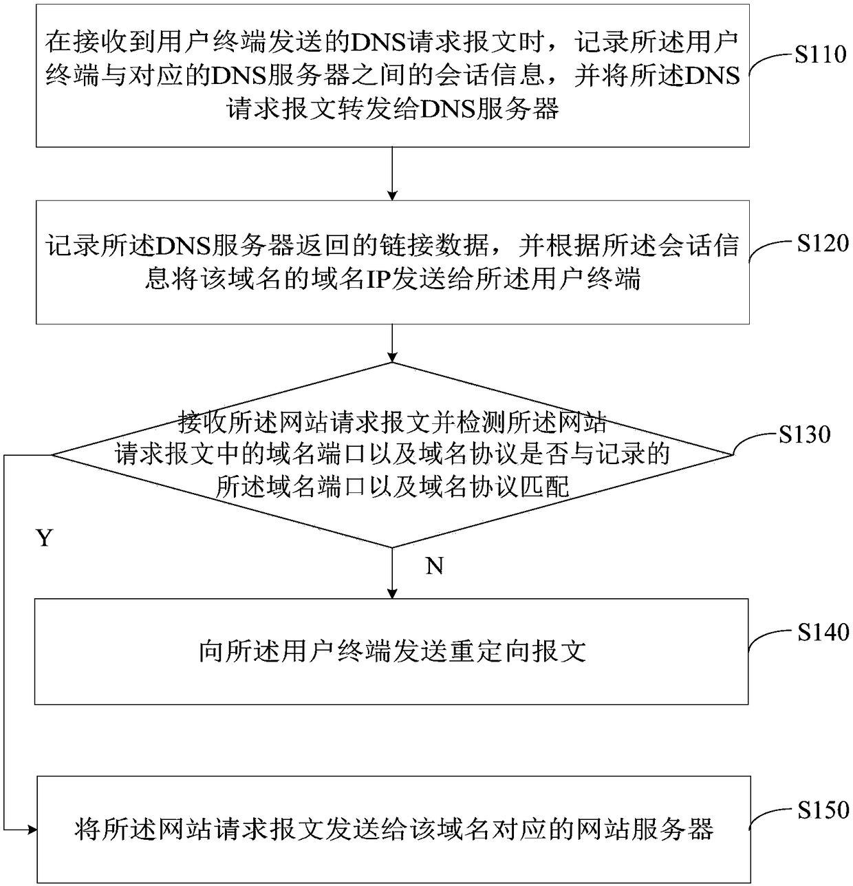 Website access method and device, and readable storage medium