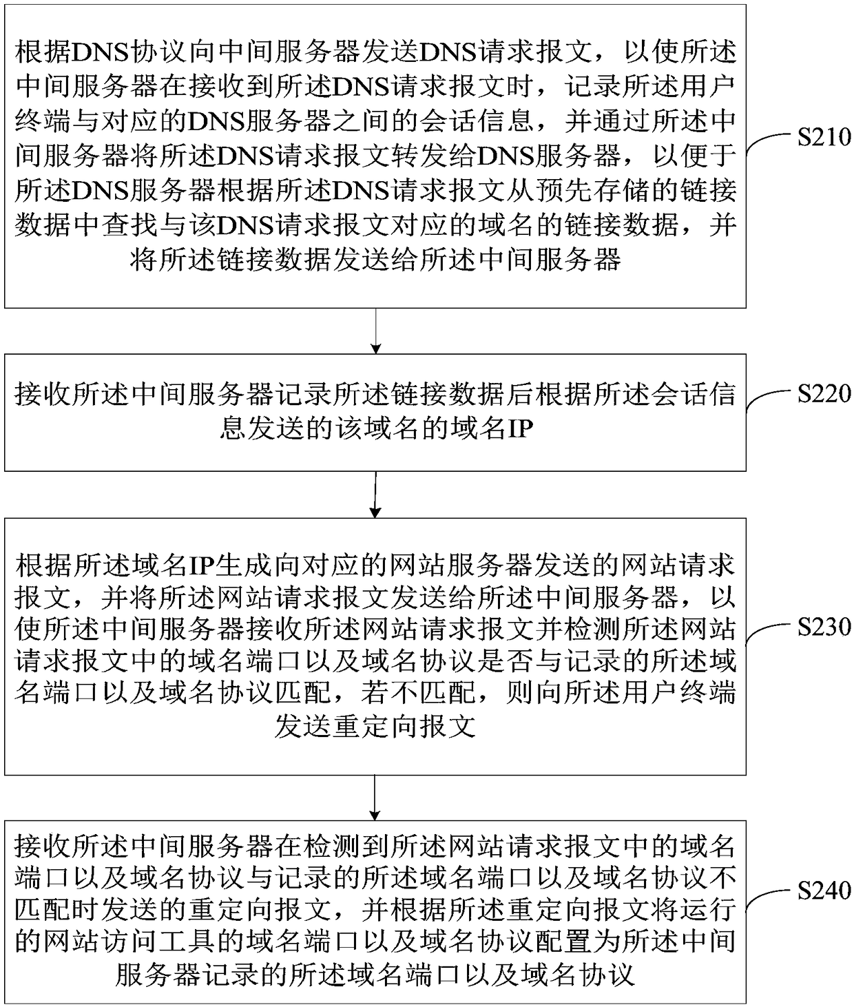 Website access method and device, and readable storage medium