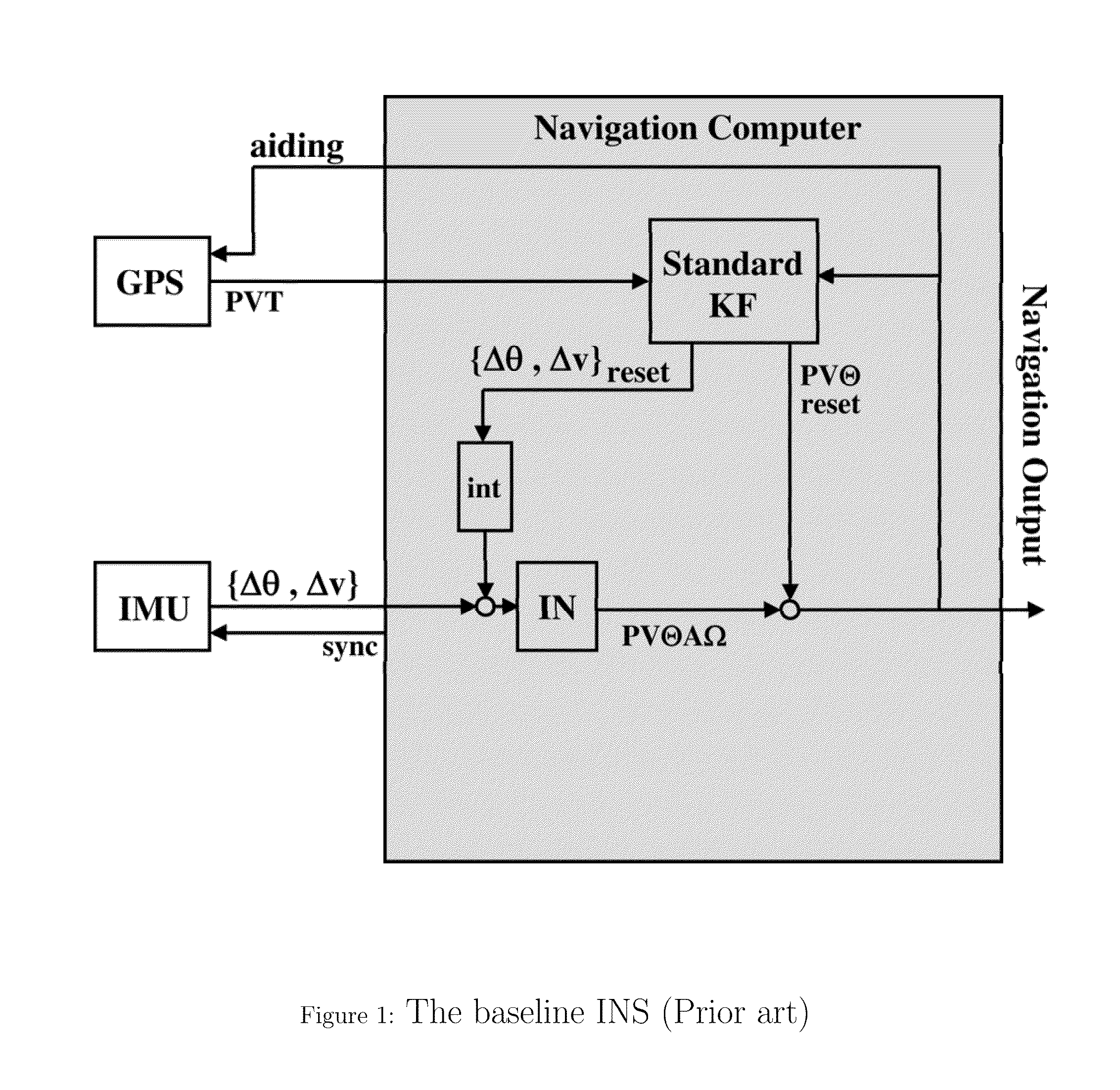 Gps-aided inertial navigation method and system