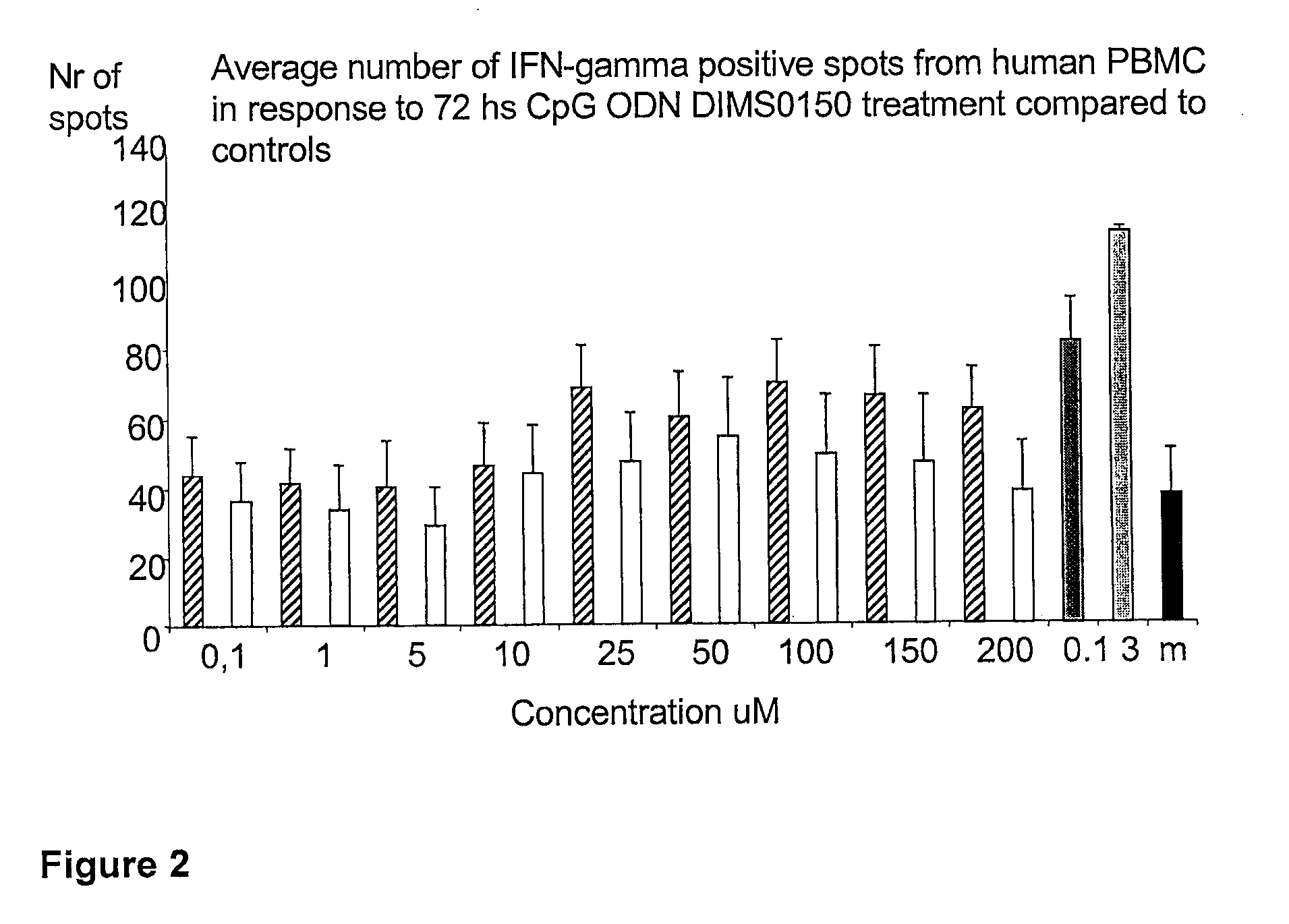 Immunostimulatory Method