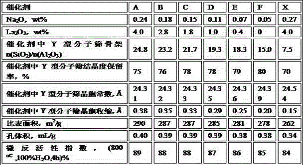 Method for ammonia-free preparation of catalytic cracking catalyst