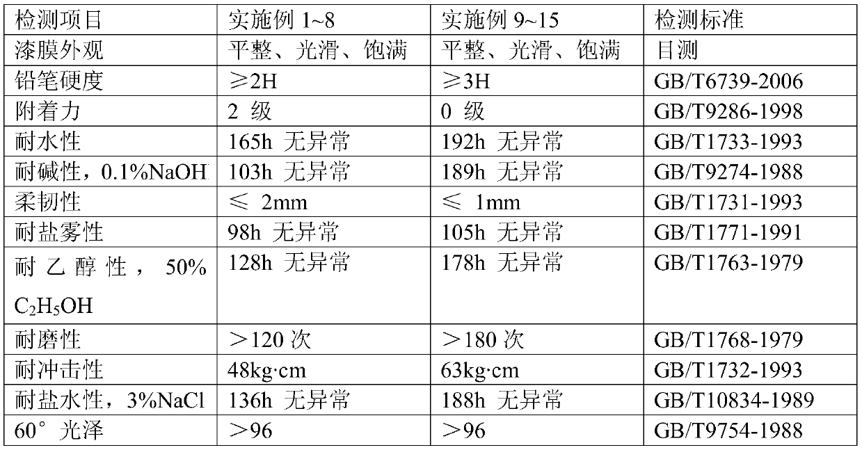 Water-borne glass baking paint and preparation method thereof